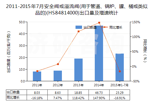2011-2015年7月安全閥或溢流閥(用于管道、鍋爐、罐、桶或類似品的)(HS84814000)出口量及增速統(tǒng)計(jì)